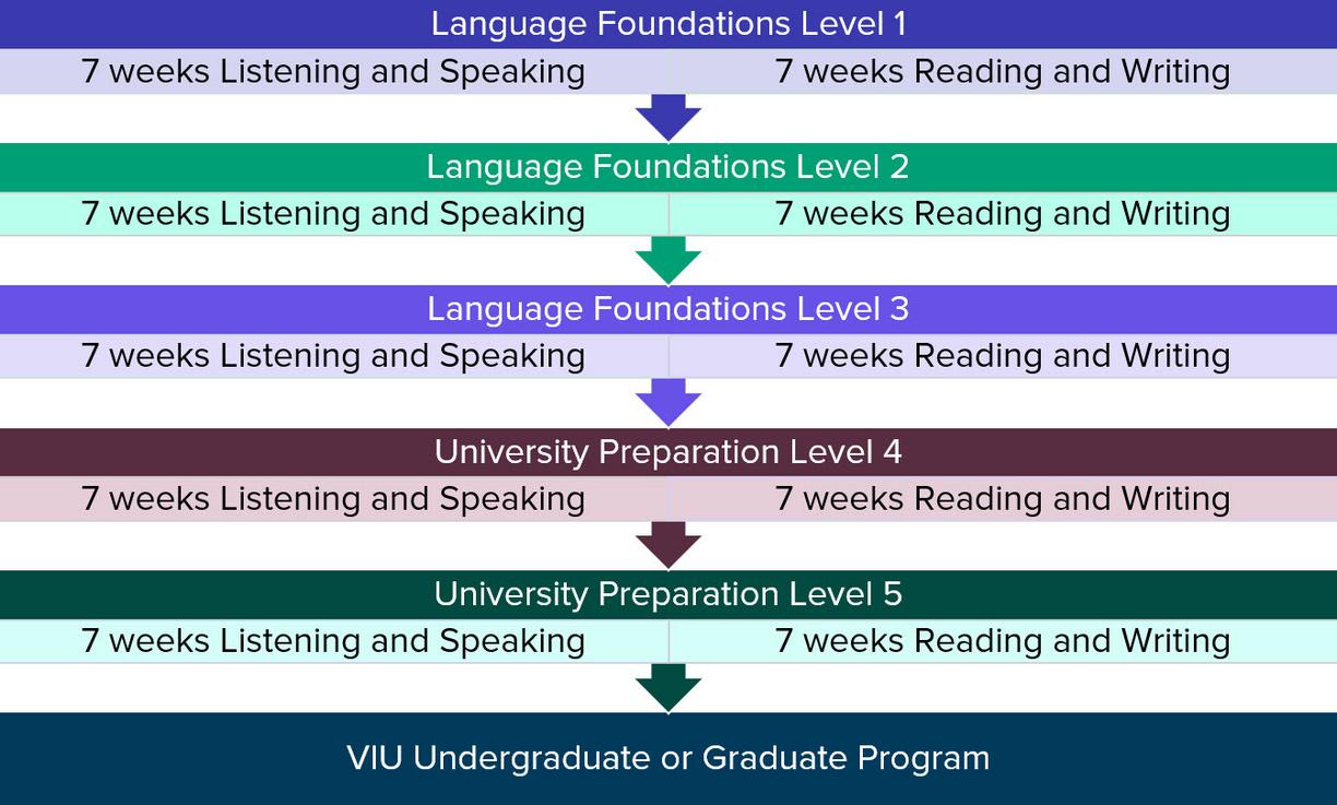 Chart showing the levels of ESL. Details in the caption.